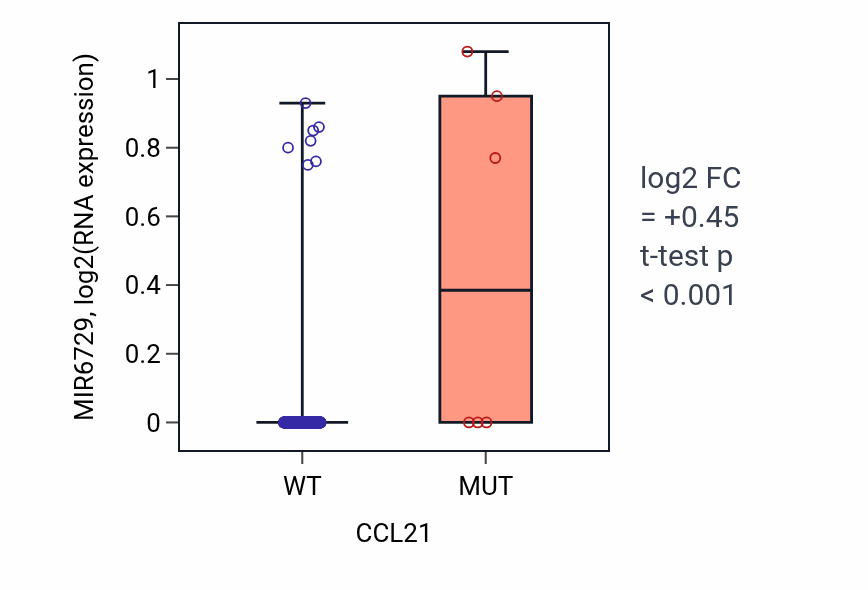 Box plot of MIR6729 in CCL21-low vs CCL21-high samples in SKCM.