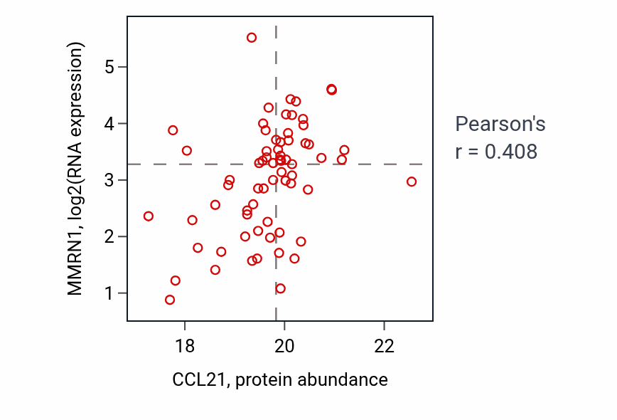 Per-sample scatter of CCL21 vs MMRN1 in UCEC (Pearson r = 0.41).