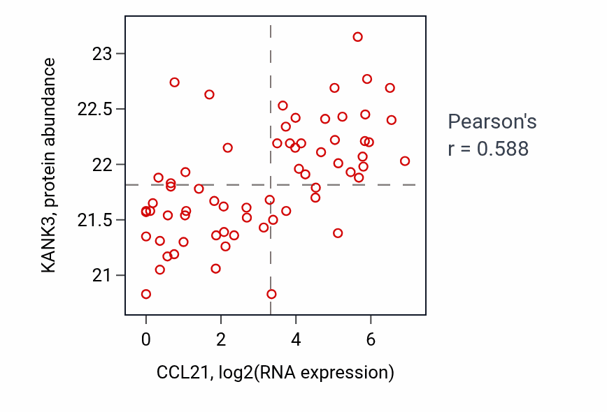Per-sample scatter of CCL21 vs KANK3 in OV (Pearson r = 0.59).