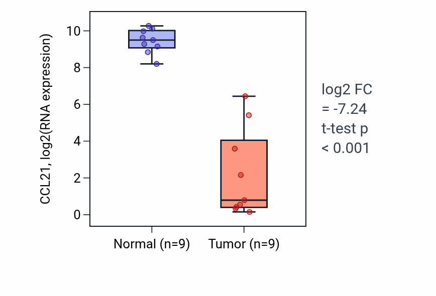 Tumor-vs-normal expression box plot for CCL21 in THCA.
