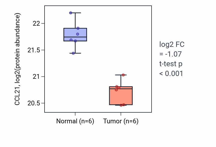 Tumor-vs-normal mass-spec protein box plot for CCL21 in LUAD.