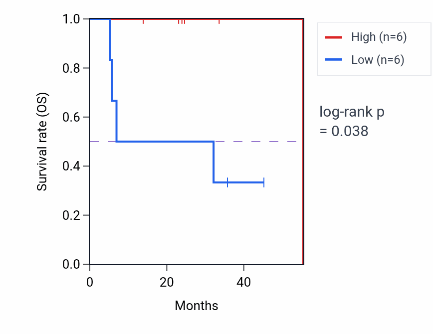 Kaplan&ndash;Meier survival curve for CCL21 mass-spec protein-high vs -low samples in HNSC.