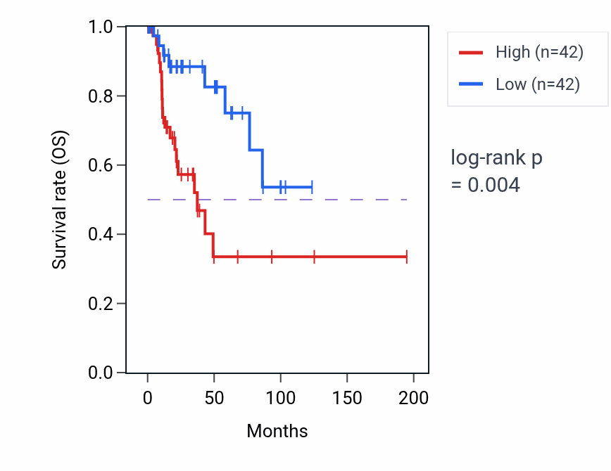 Kaplan&ndash;Meier survival curve for CCL21 RNA-high vs -low samples in KIRP.