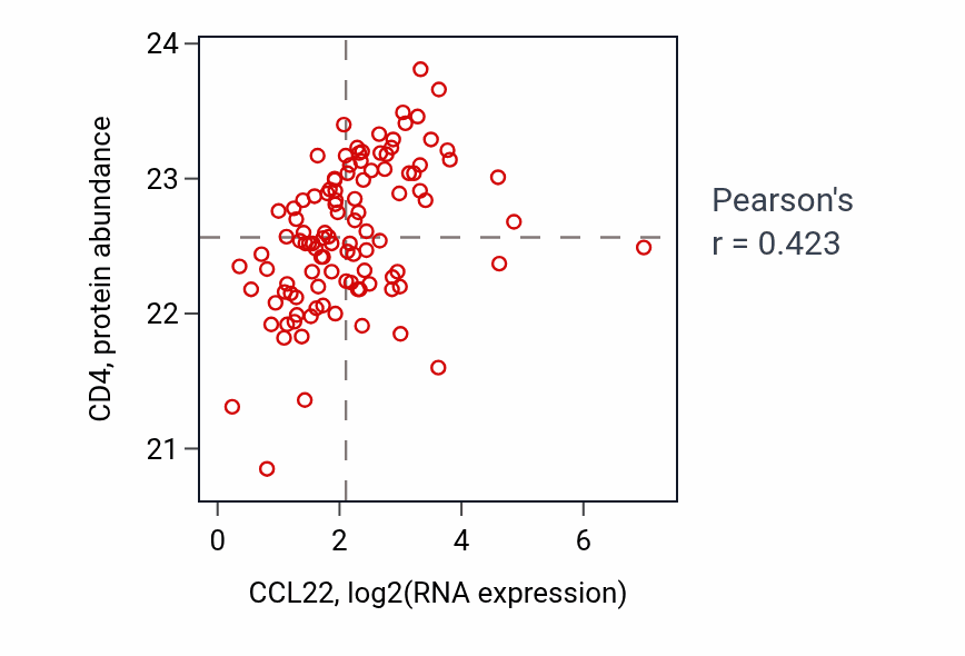 Per-sample scatter of CCL22 vs CD4 in LSCC (Pearson r = 0.42).