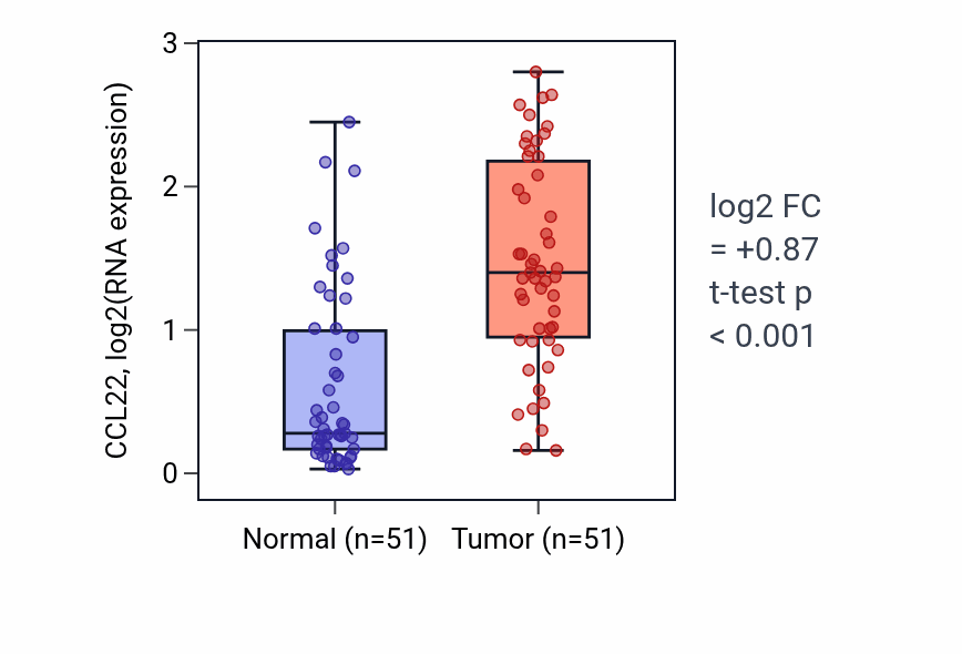 Tumor-vs-normal expression box plot for CCL22 in KIRC.