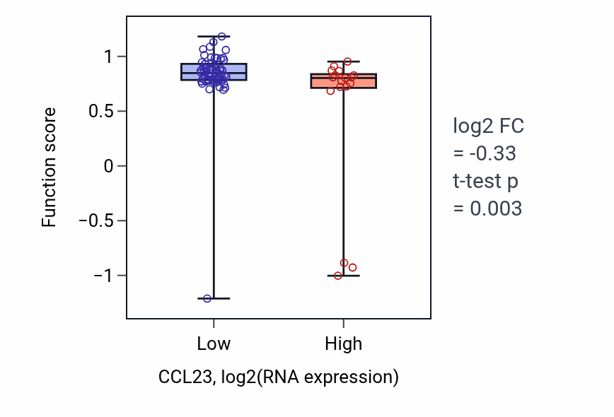 Box plot of Positive regulation of leukocyte tethering or rolling in CCL23-low vs CCL23-high samples in BLOOD_Lymphoma.