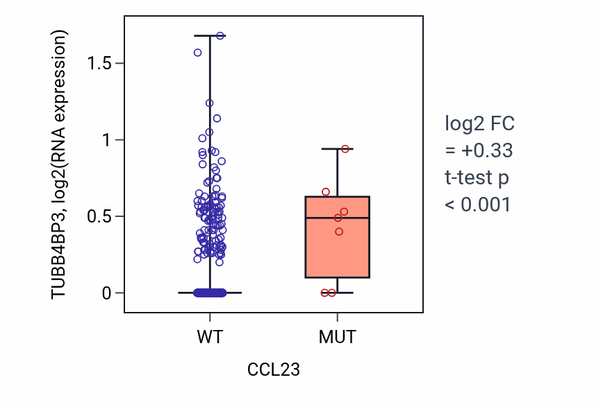 Box plot of TUBB4BP3 in CCL23-low vs CCL23-high samples in UCEC.
