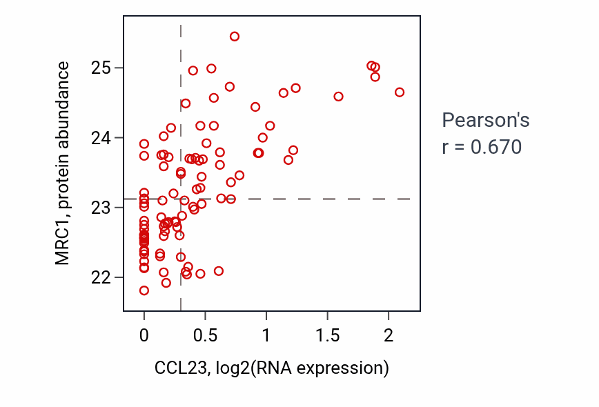 Per-sample scatter of CCL23 vs MRC1 in GBM (Pearson r = 0.67).