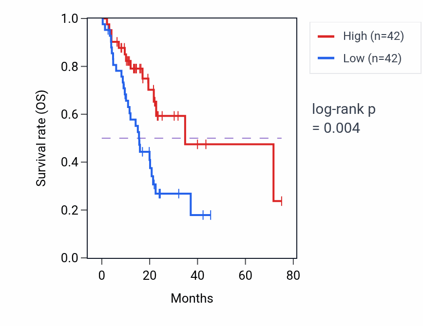 Kaplan&ndash;Meier survival curve for CCL23 RNA expression in PAAD: high vs low expression groups.