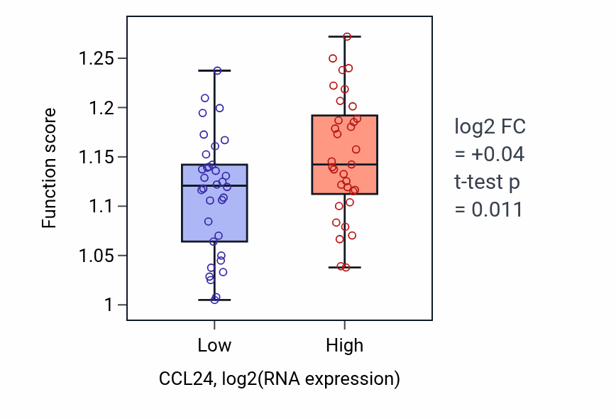 Box plot of Cellular response to steroid hormone stimulus in CCL24-low vs CCL24-high samples in LARGE_INTESTINE.