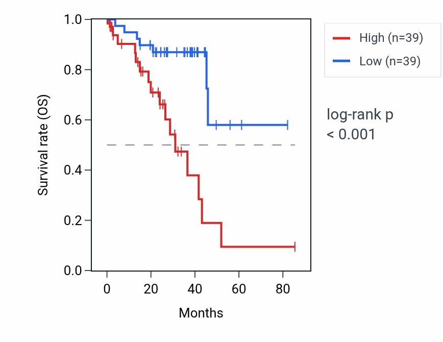 Kaplan&ndash;Meier survival curve for CCL24 RNA expression in UVM: high vs low expression groups.
