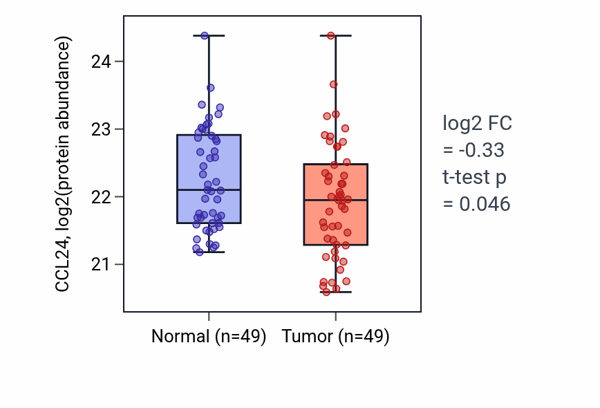 Tumor-vs-normal mass-spec protein box plot for CCL24 in LSCC.
