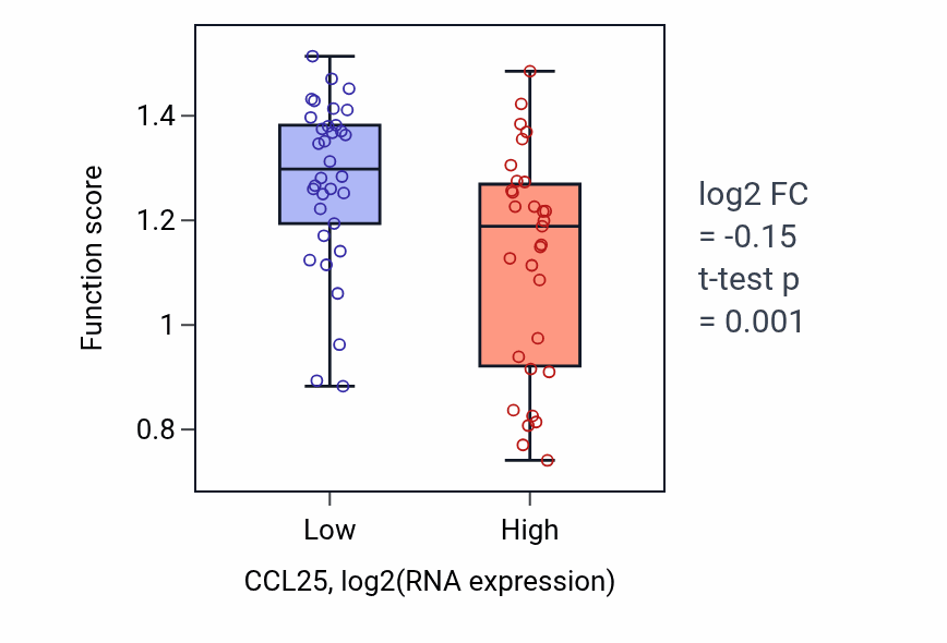 Box plot of Pancreatic juice secretion in CCL25-low vs CCL25-high samples in SOFT_TISSUE.