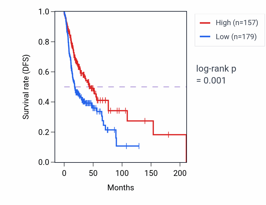 Kaplan&ndash;Meier survival curve for CCL25 RNA expression in HNSC: high vs low expression groups.