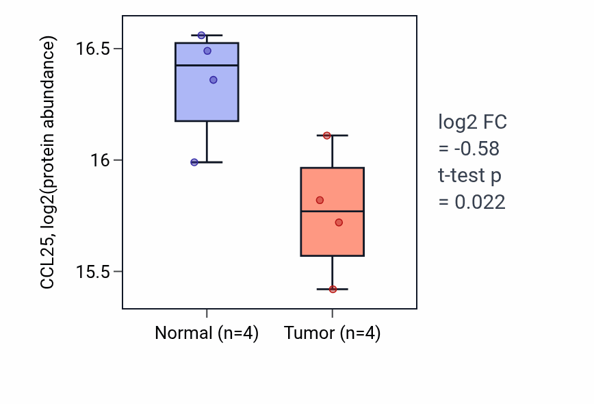 Tumor-vs-normal mass-spec protein box plot for CCL25 in PDAC.