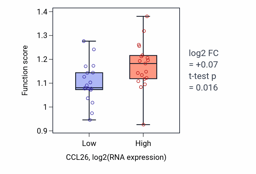 Box plot of Release of cytochrome c from mitochondria in CCL26-low vs CCL26-high samples in BONE.