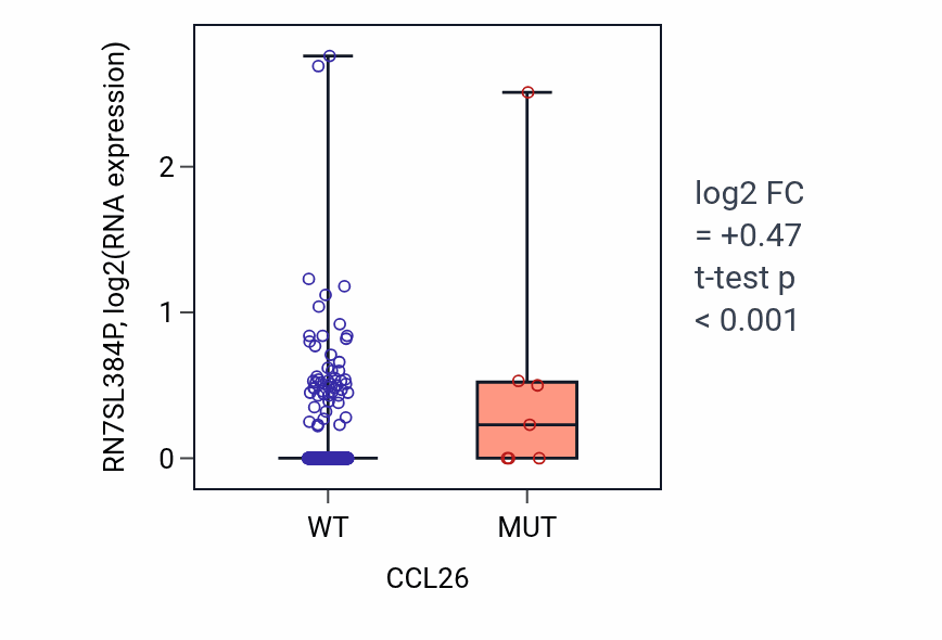 Box plot of RN7SL384P in CCL26-low vs CCL26-high samples in UCEC.