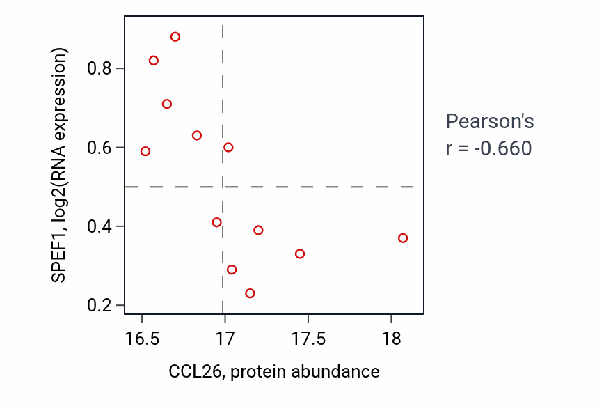 Per-sample scatter of CCL26 vs SPEF1 in PDAC (Pearson r = -0.66).