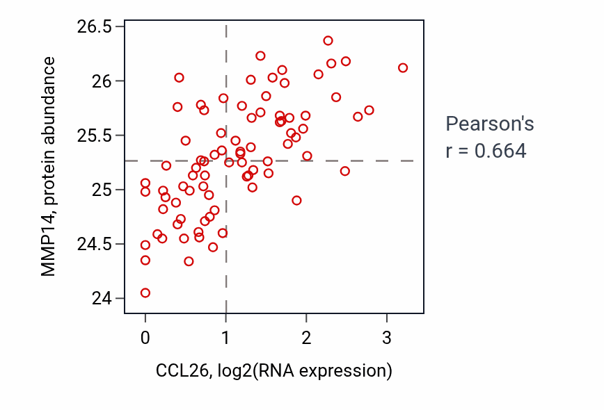 Per-sample scatter of CCL26 vs MMP14 in OV (Pearson r = 0.66).