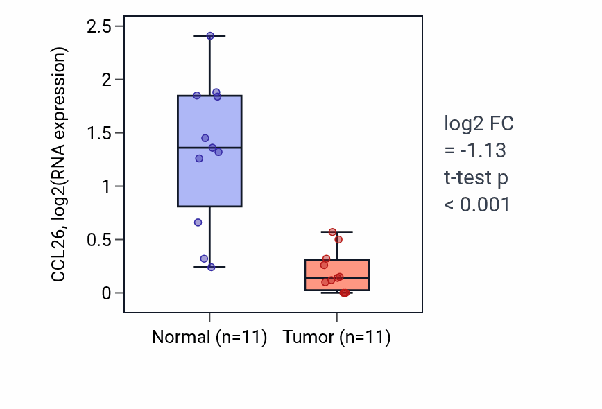Tumor-vs-normal expression box plot for CCL26 in KICH.