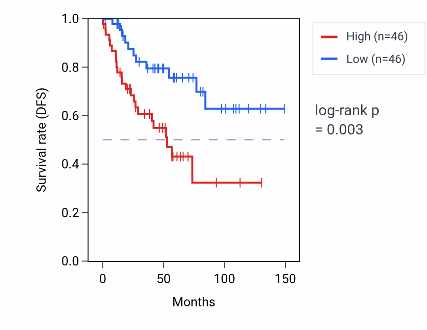 Kaplan&ndash;Meier survival curve for CCL26 RNA-high vs -low samples in KIRC.