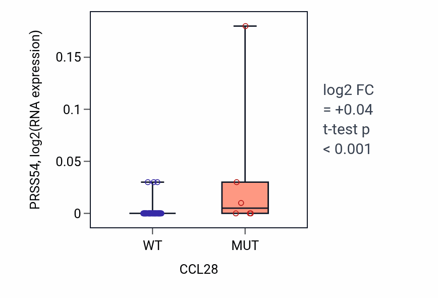 Box plot of PRSS54 in CCL28-low vs CCL28-high samples in LARGE_INTESTINE.