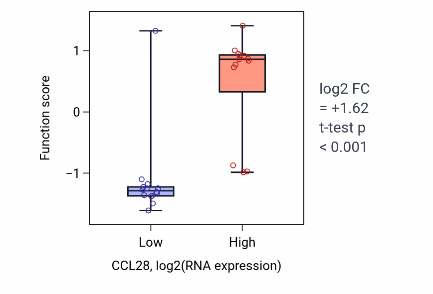Box plot of Negative regulation of leukocyte tethering or rolling in CCL28-low vs CCL28-high samples in LUNG_NSCLC_LUSC.