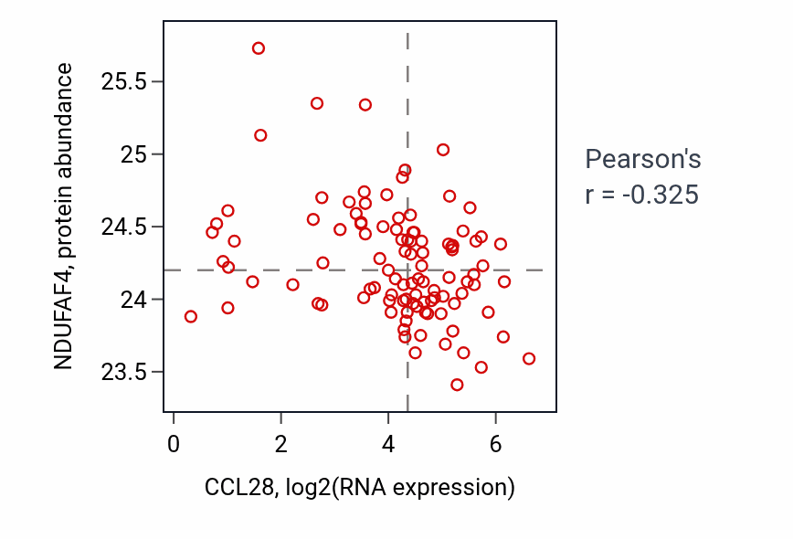 Per-sample scatter of CCL28 vs NDUFAF4 in CCRCC (Pearson r = -0.33).