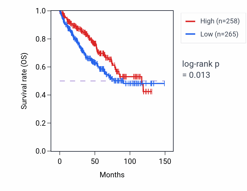 Kaplan&ndash;Meier survival curve for CCL28 RNA expression in KIRC: high vs low expression groups.
