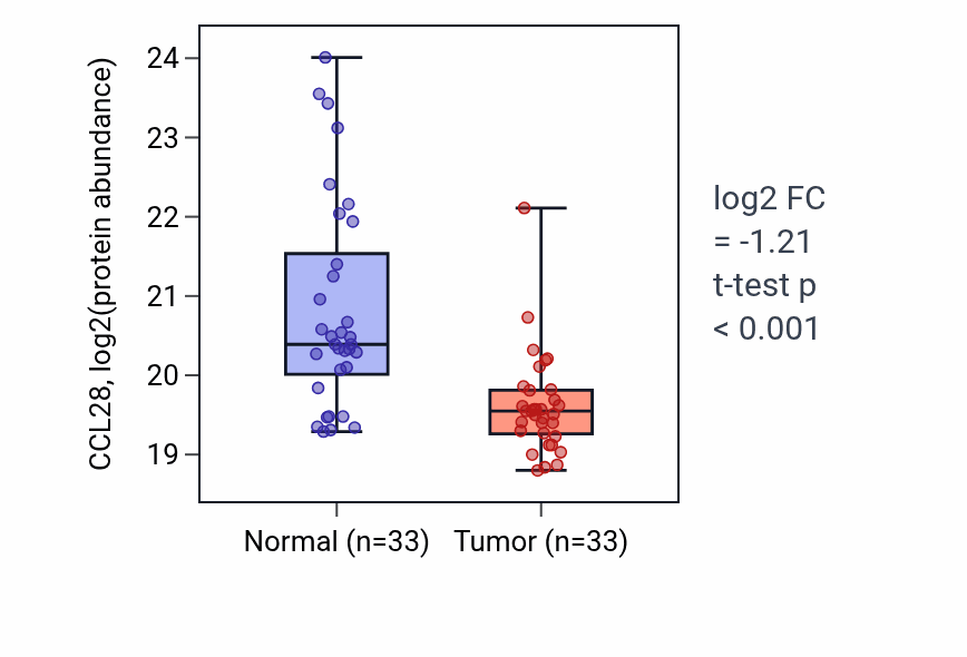 Tumor-vs-normal mass-spec protein box plot for CCL28 in HNSC.