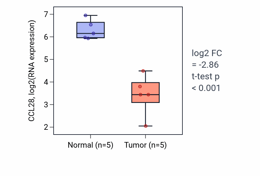 Tumor-vs-normal expression box plot for CCL28 RNA in COAD.