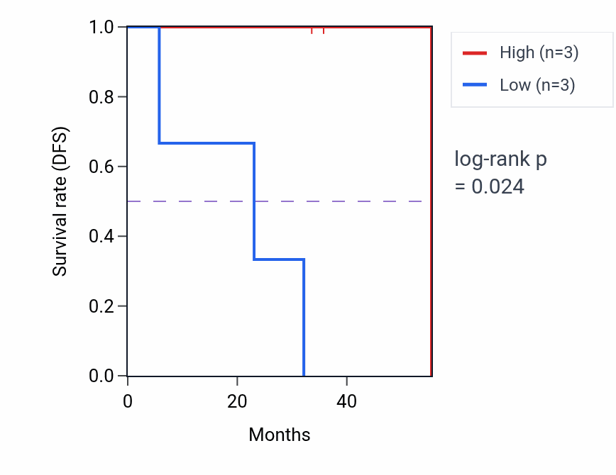 Kaplan&ndash;Meier survival curve for CCL28 mass-spec protein-high vs -low samples in HNSC.