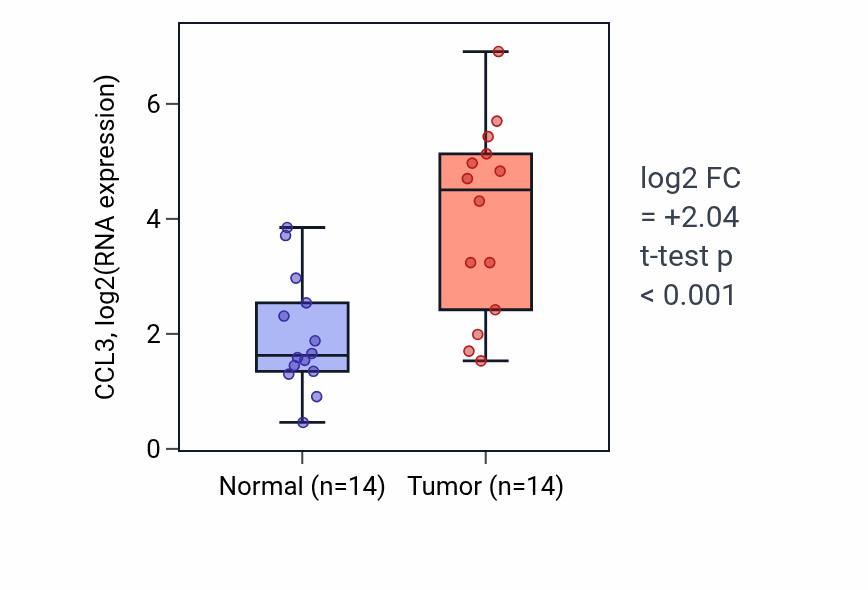 Tumor-vs-normal expression box plot for CCL3 in KIRC.