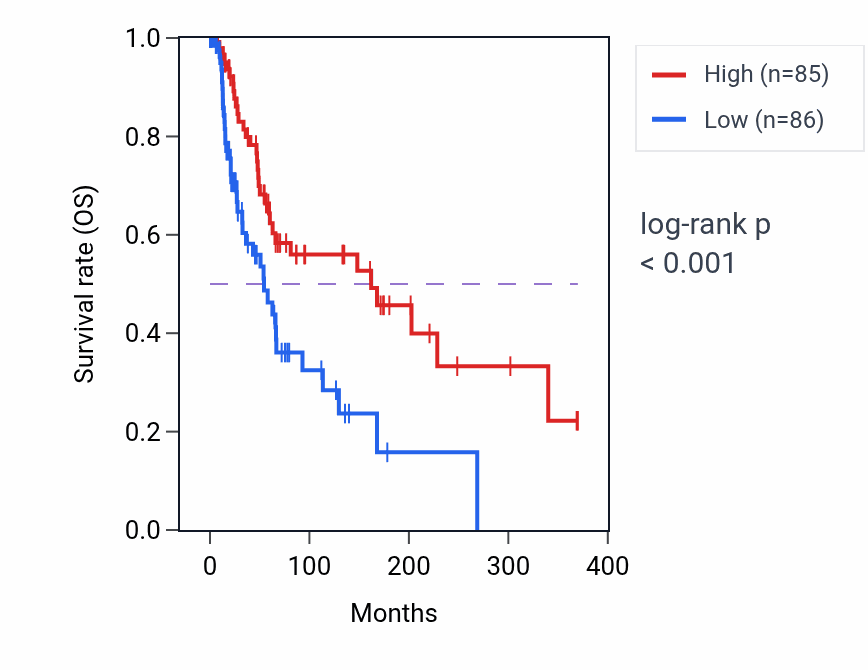 Kaplan&ndash;Meier survival curve for CCL3L3 RNA expression in SKCM: high vs low expression groups.