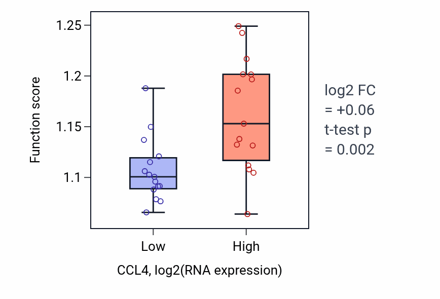 Box plot of Regulation of viral life cycle in CCL4-low vs CCL4-high samples in BLOOD_Myeloma.