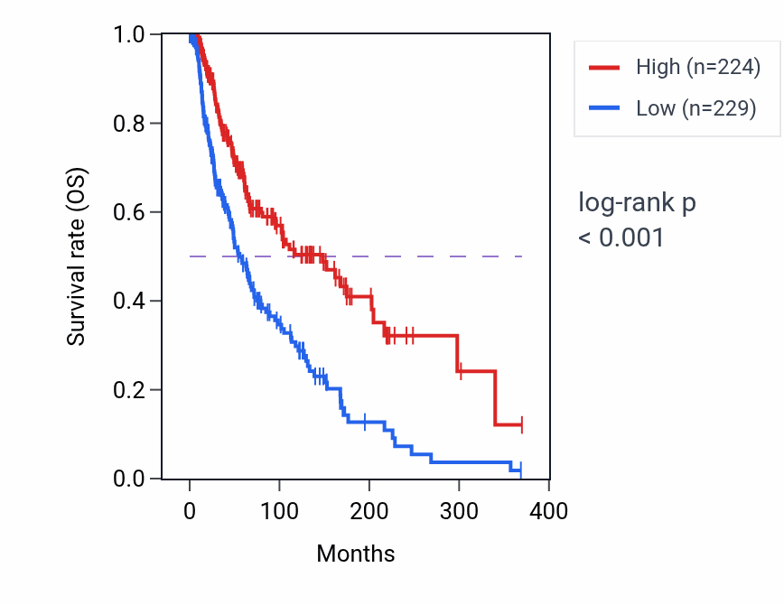 Kaplan&ndash;Meier survival curve for CCL4 RNA expression in SKCM: high vs low expression groups.