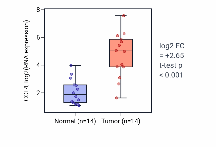 Tumor-vs-normal expression box plot for CCL4 in KIRC.