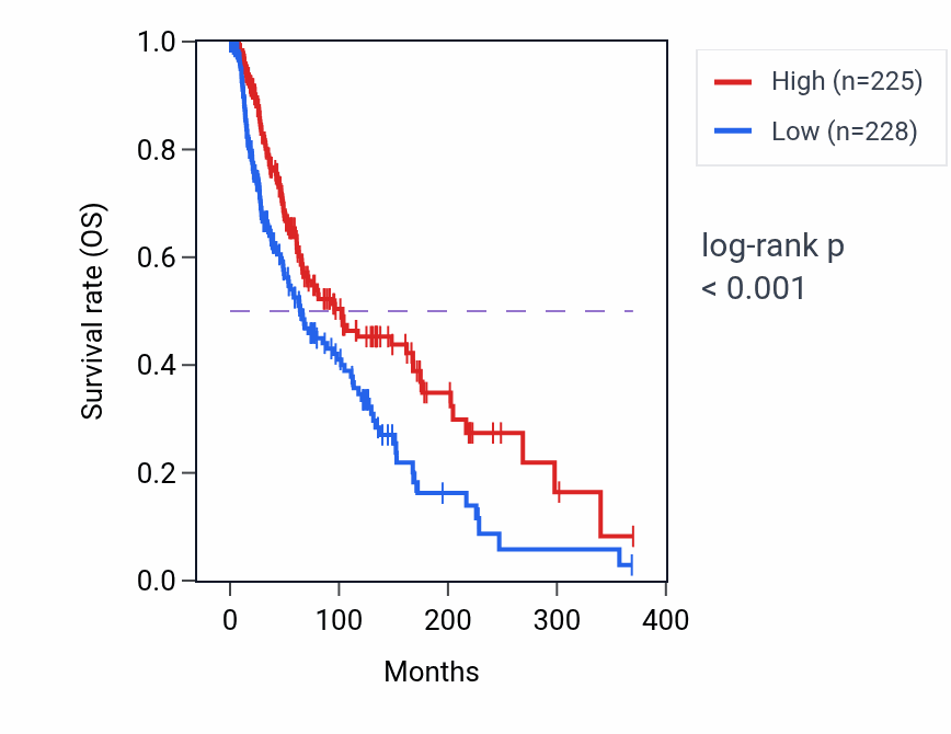 Kaplan&ndash;Meier survival curve for CCL4L2 RNA expression in SKCM: high vs low expression groups.