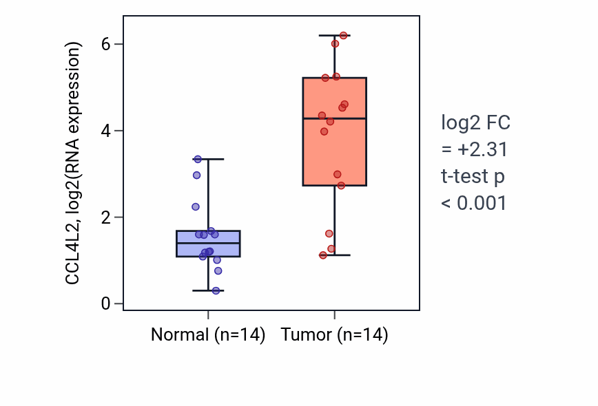 Tumor-vs-normal expression box plot for CCL4L2 in KIRC.