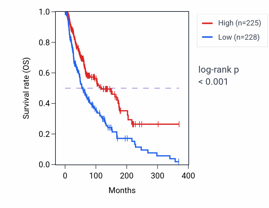 Kaplan&ndash;Meier survival curve for CCL5 RNA expression in SKCM: high vs low expression groups.