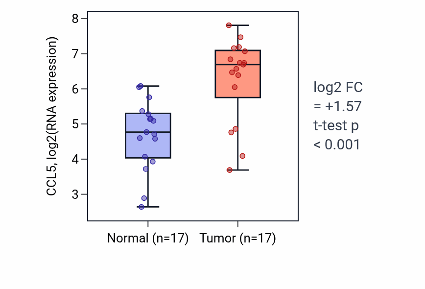 Tumor-vs-normal expression box plot for CCL5 in HNSC.