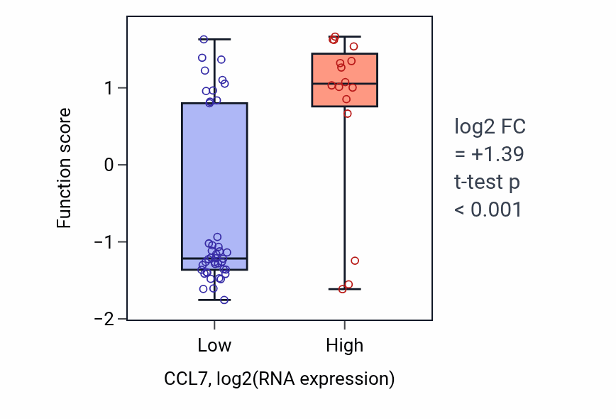 Box plot of Regulation of natural killer cell chemotaxis in CCL7-low vs CCL7-high samples in OVARY.
