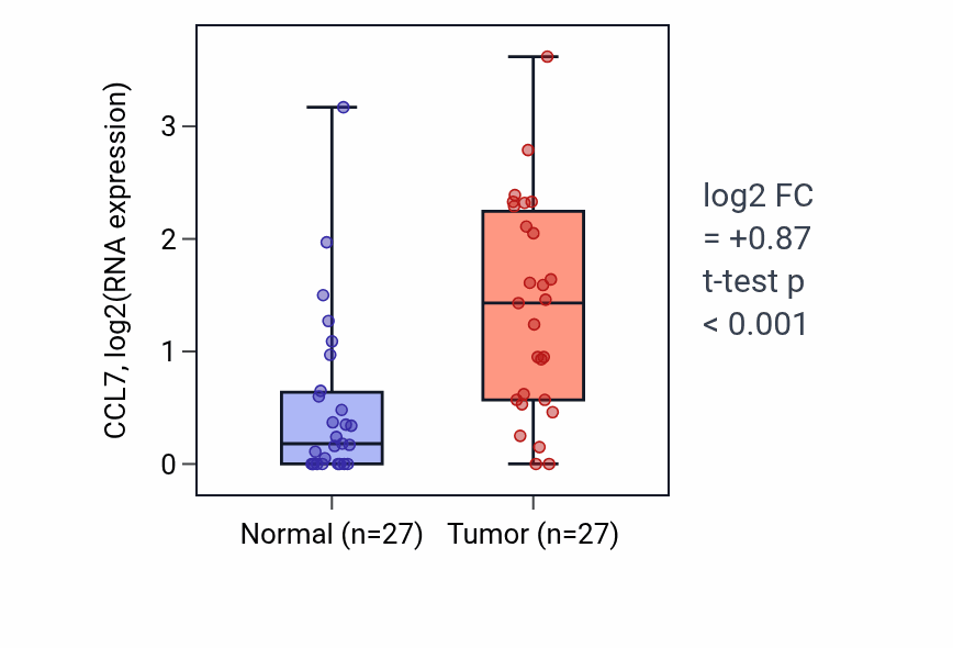 Tumor-vs-normal expression box plot for CCL7 in HNSC.