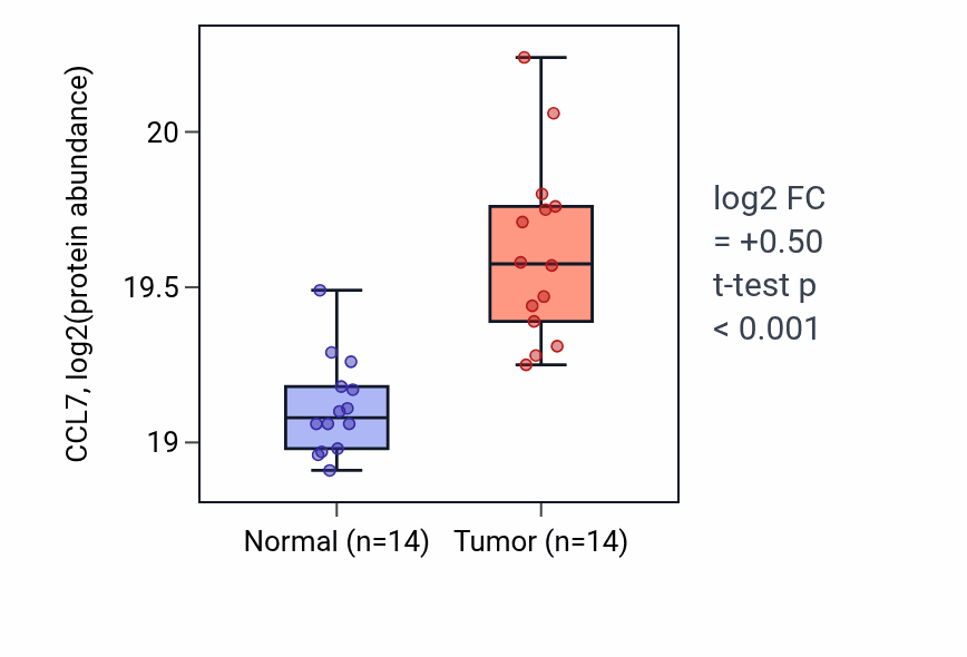 Tumor-vs-normal mass-spec protein box plot for CCL7 in CCRCC.