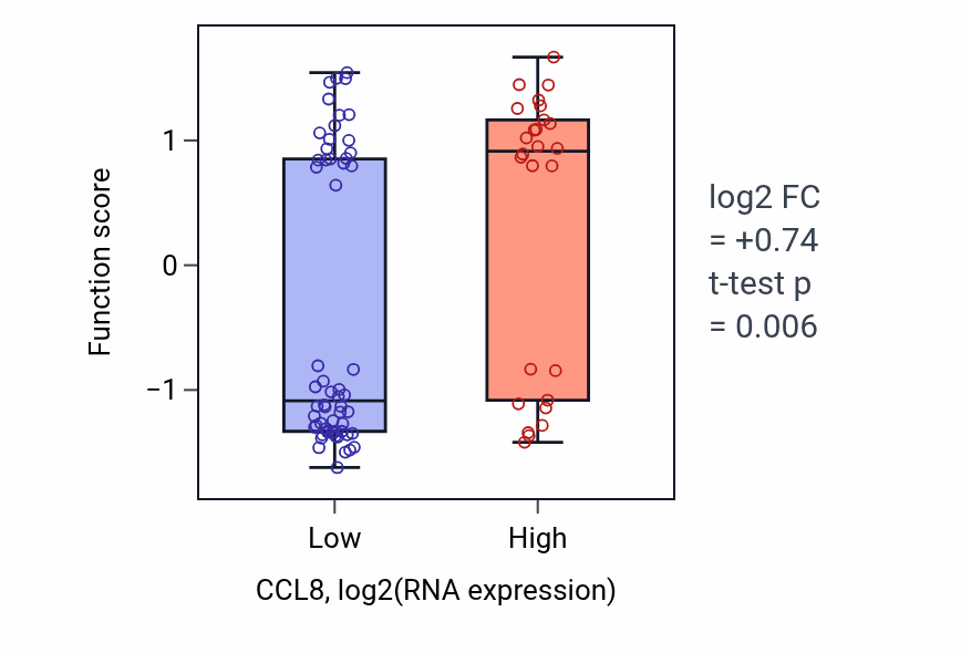 Box plot of Positive regulation of complement activation in CCL8-low vs CCL8-high samples in CNS.