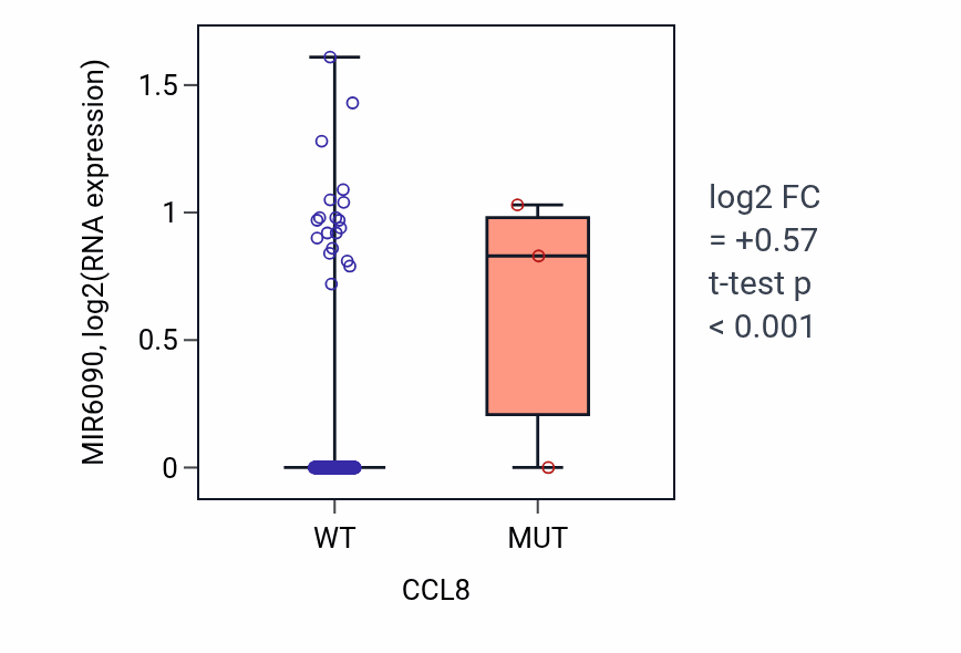 Box plot of MIR6090 in CCL8-low vs CCL8-high samples in LIHC.