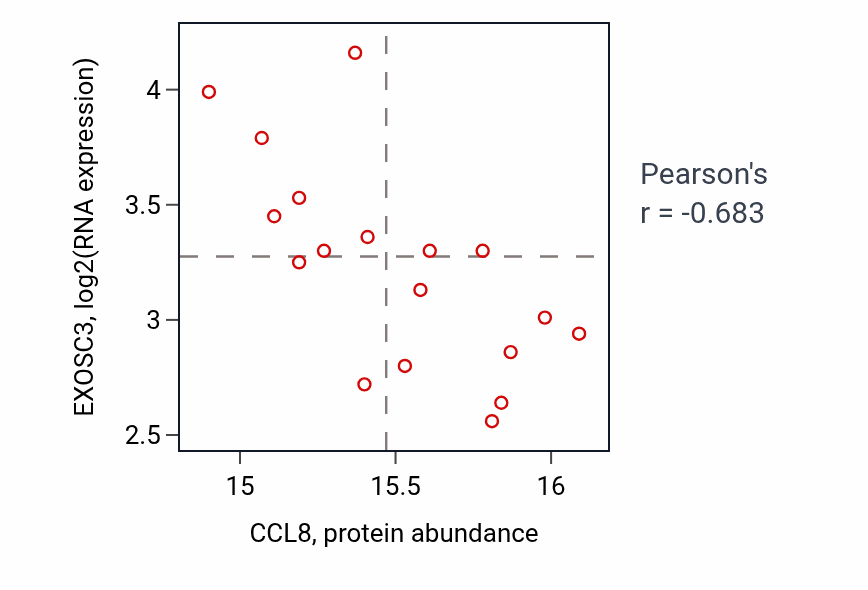 Per-sample scatter of CCL8 vs EXOSC3 in HNSC (Pearson r = -0.68).