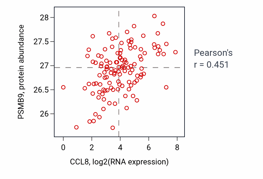 Per-sample scatter of CCL8 vs PSMB9 in BRCA (Pearson r = 0.45).