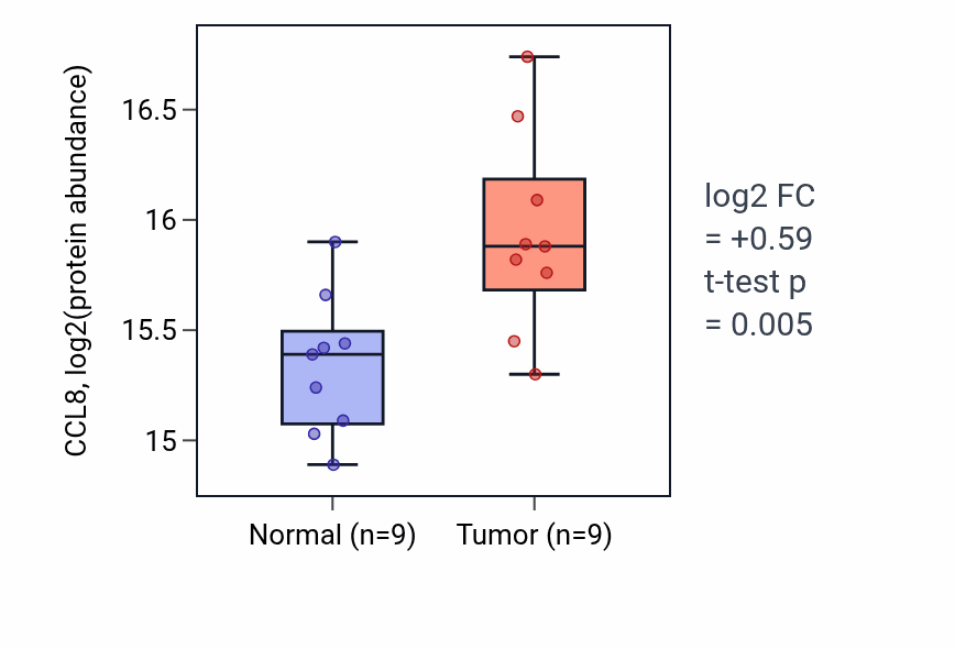 Tumor-vs-normal mass-spec protein box plot for CCL8 in CCRCC.