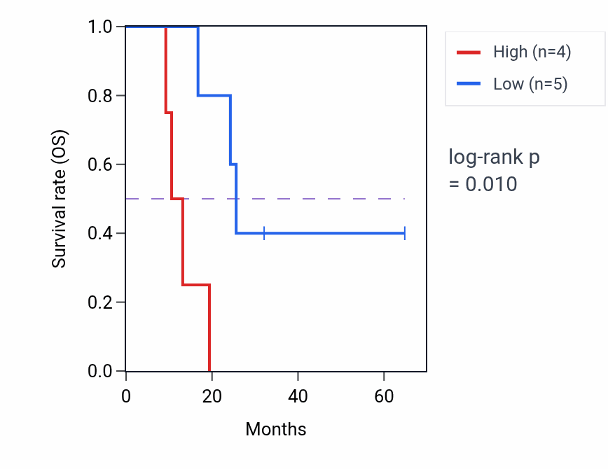 Kaplan&ndash;Meier survival curve for CCL8 mass-spec protein-high vs -low samples in GBM.